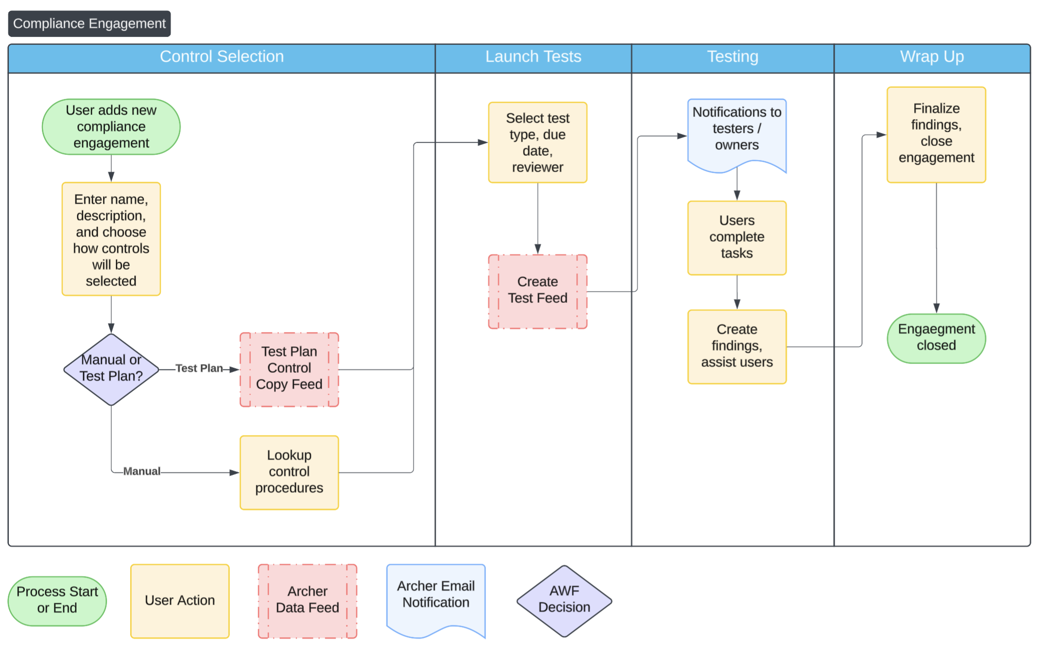 Compliance engagement flow diagram.